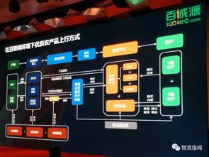 14位生鮮供應鏈大咖分享，我們提煉出28條精華